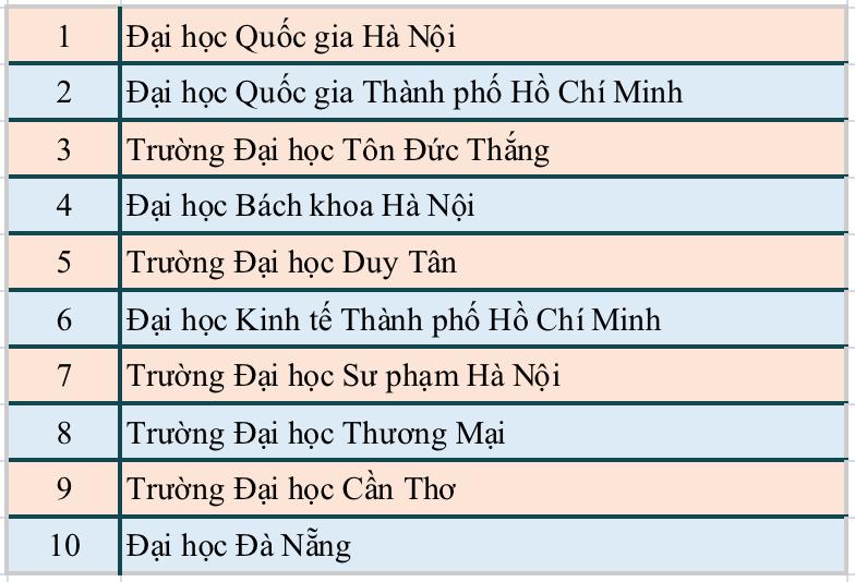 Công bố bảng xếp hạng đại học Việt Nam 2024: 16 đơn vị bay khỏi top 100 - 1
