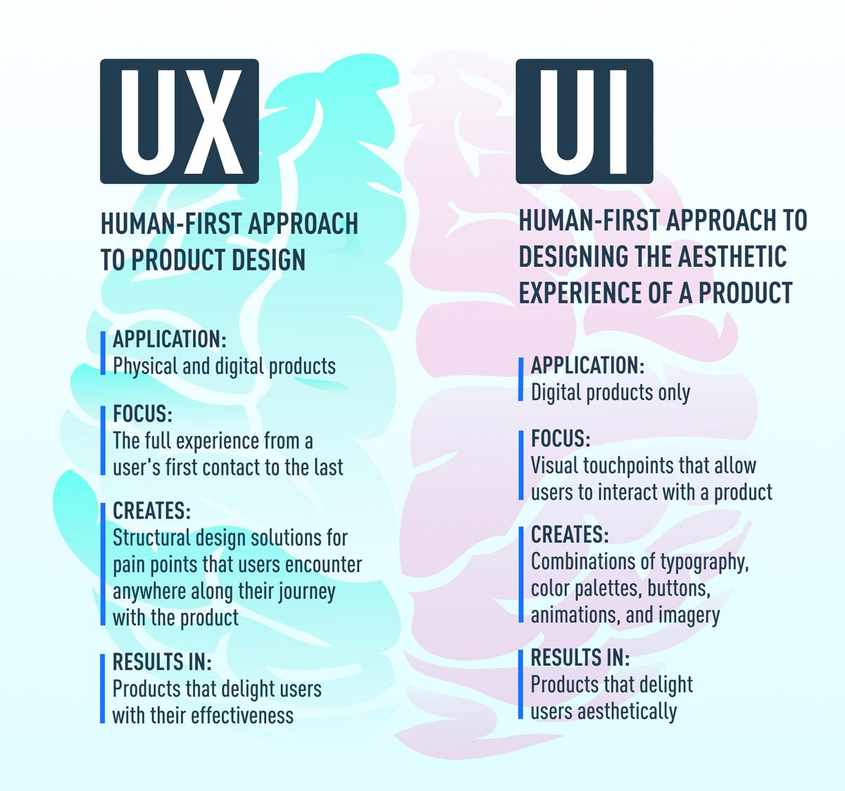 The Difference Between UX and UI Design: A Beginner’s Guide