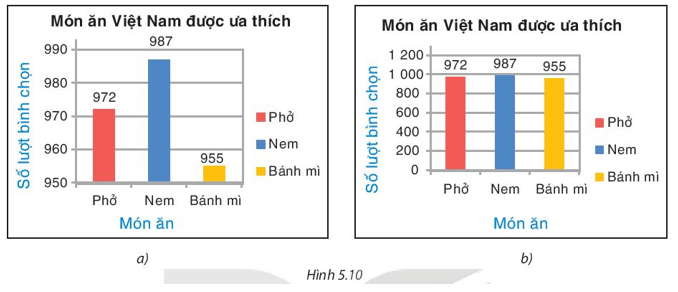 Toán 8 Bài 20 (Kết nối tri thức): Phân tích số liệu thống kê dựa vào biểu đồ