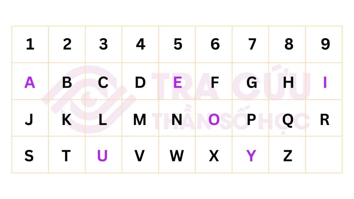 Bảng chữ cái thần số học là gì? Cách quy đổi nguyên âm và phụ âm