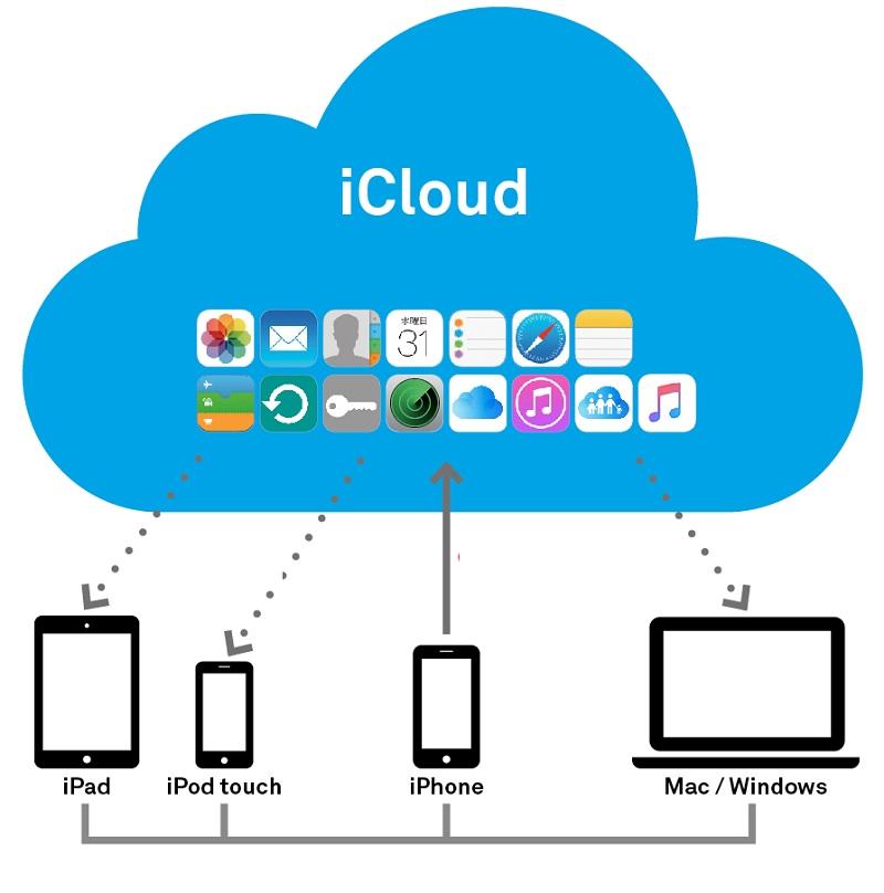 ICloud là gì và cách sử dụng iCloud hiệu quả trên iPhone