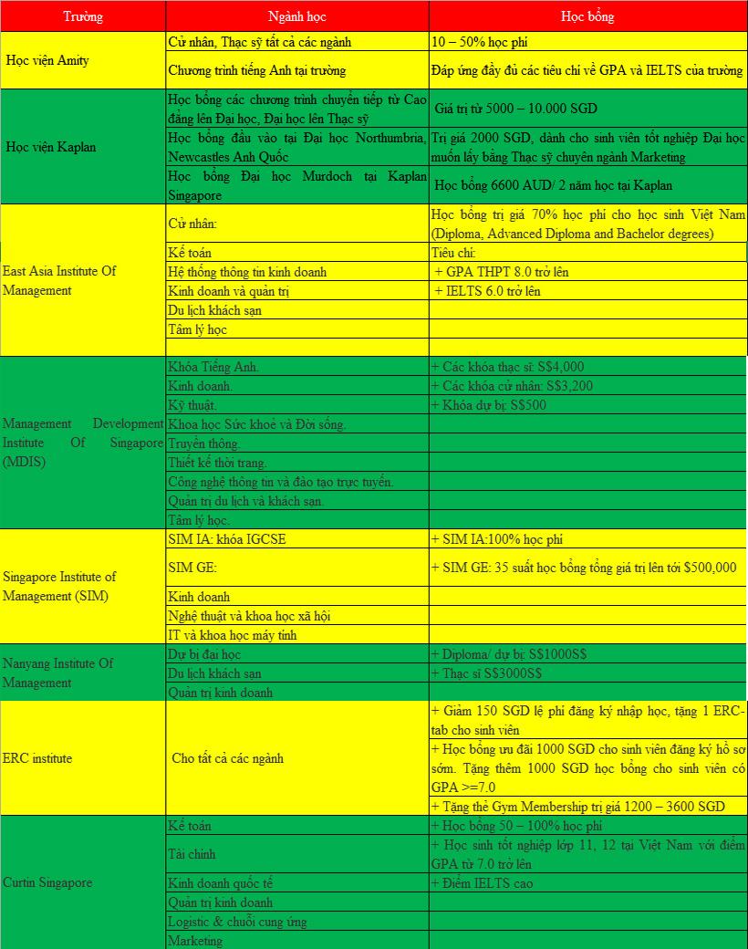 Tổng hợp các chương trình học bổng Singapore 2018