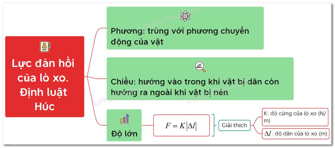 Lý thuyết lực đàn hồi của lò xo - định luật Húc</>