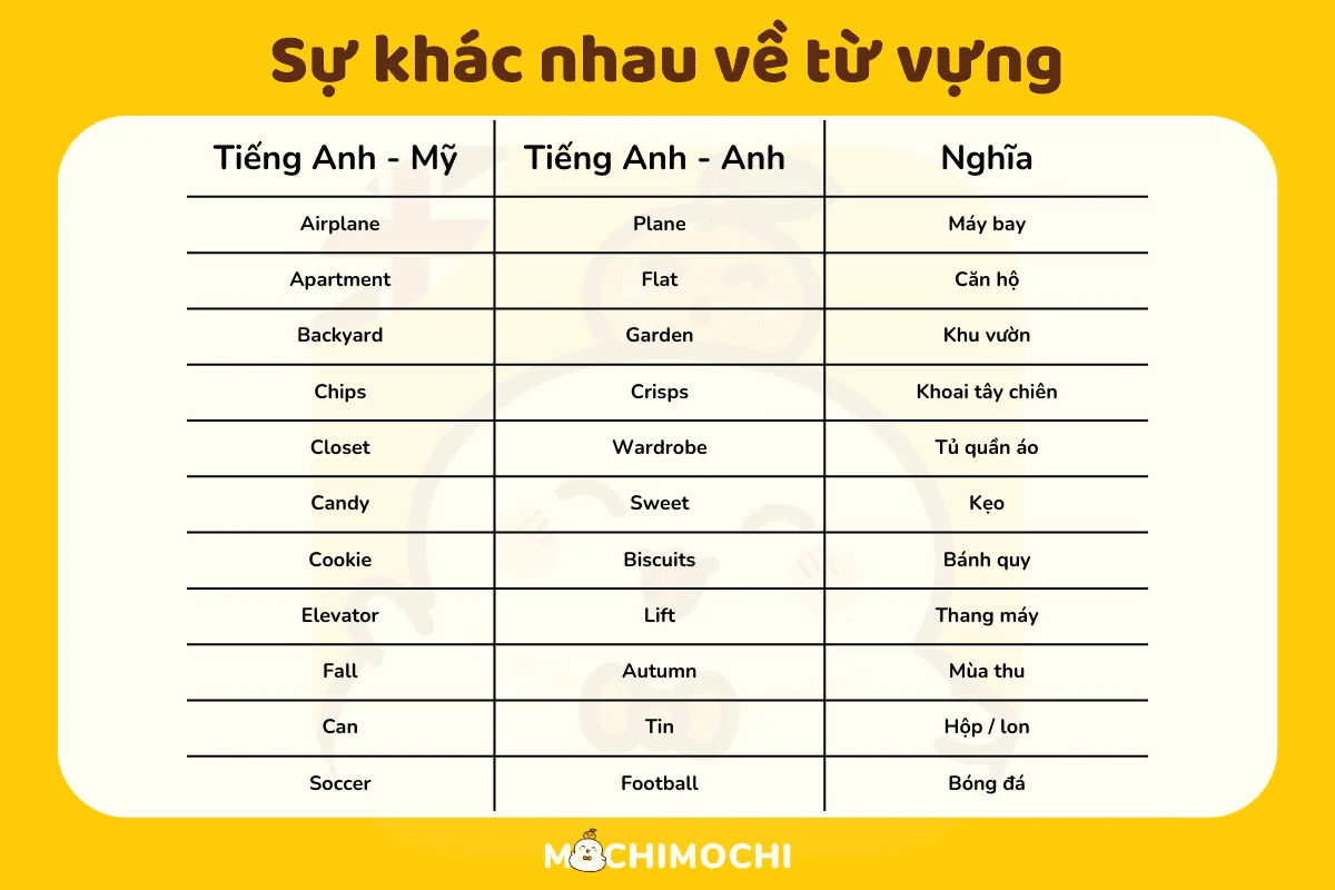 Sự khác biệt giữa tiếng Anh – Anh và tiếng Anh – Mỹ