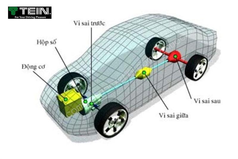 Hệ Thống Truyền Động Của Ô Tô | Kiến Thức về Xe | Phuocxehoi.com