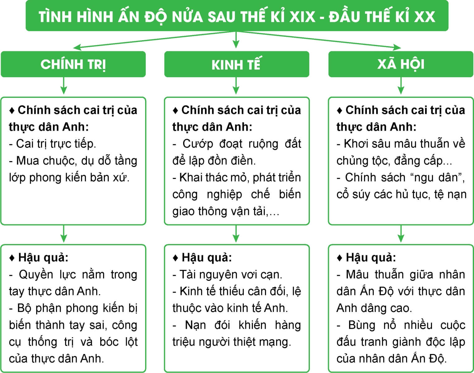 Vẽ sơ đồ tư duy các nội dung chính về tình hình kinh tế chính trị xã hội Ấn Độ