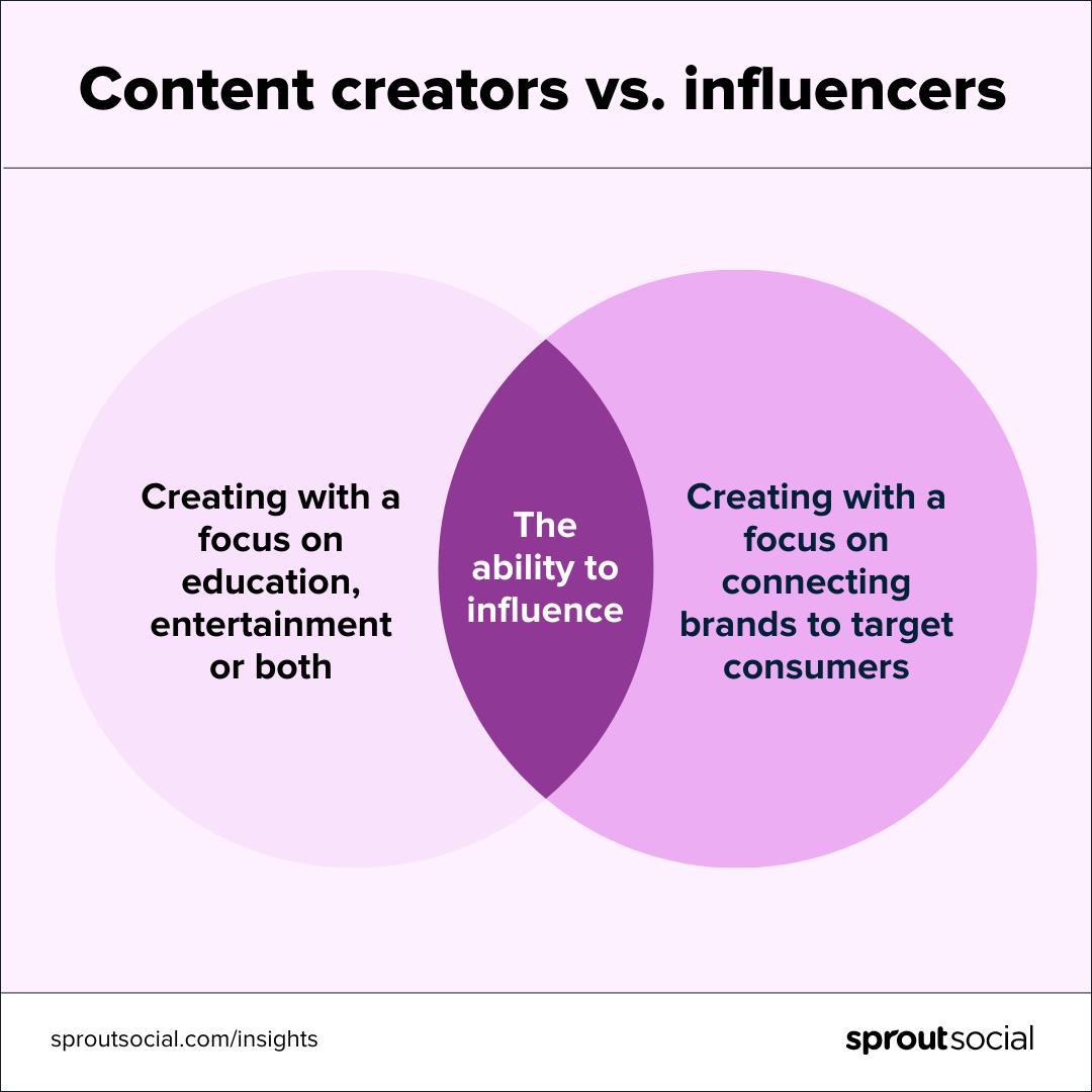 Content creators: Who they are, what they do and how they partner with brands