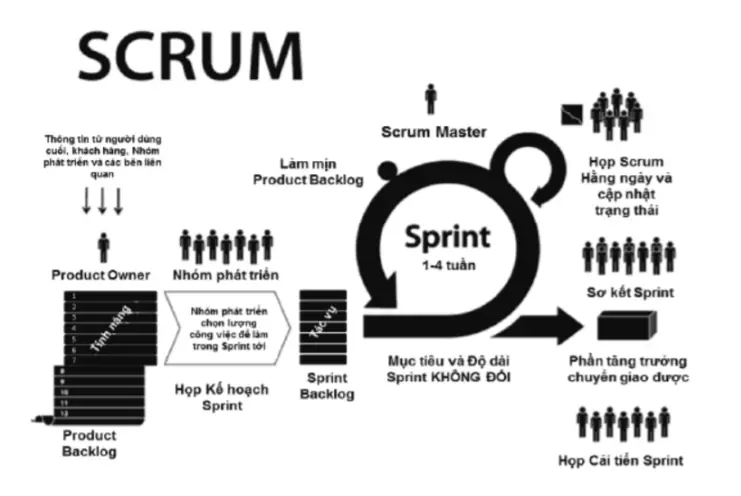 TỔNG QUAN VỀ QUY TRÌNH SCRUM [Phần 1]