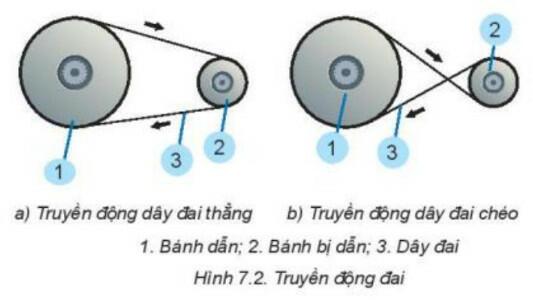 Lý thuyết Công nghệ 8 Bài 7 (Kết nối tri thức): Truyền và biến đổi chuyển động