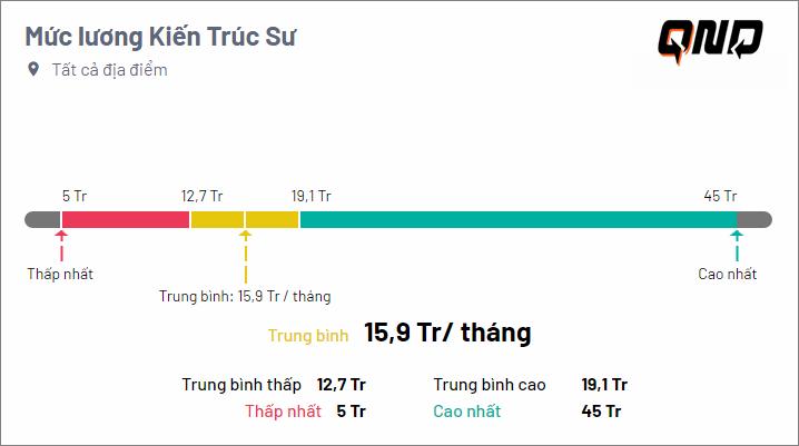 mức lương Kiến Trúc Sư có giàu không?