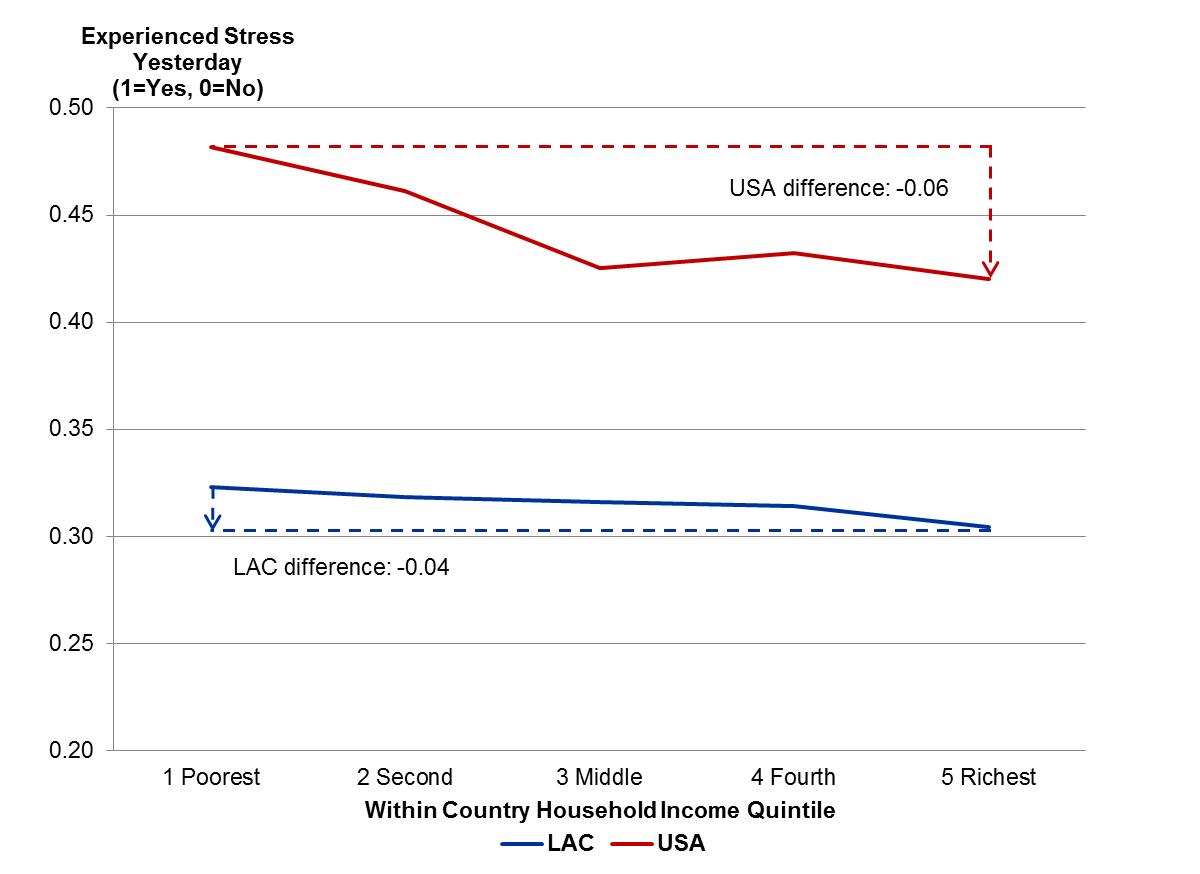 experienced stress