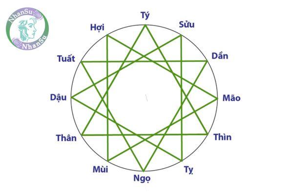 Các tuổi tứ hành xung trong 12 con giáp? Làm thế nào để hóa giải tứ hành xung?